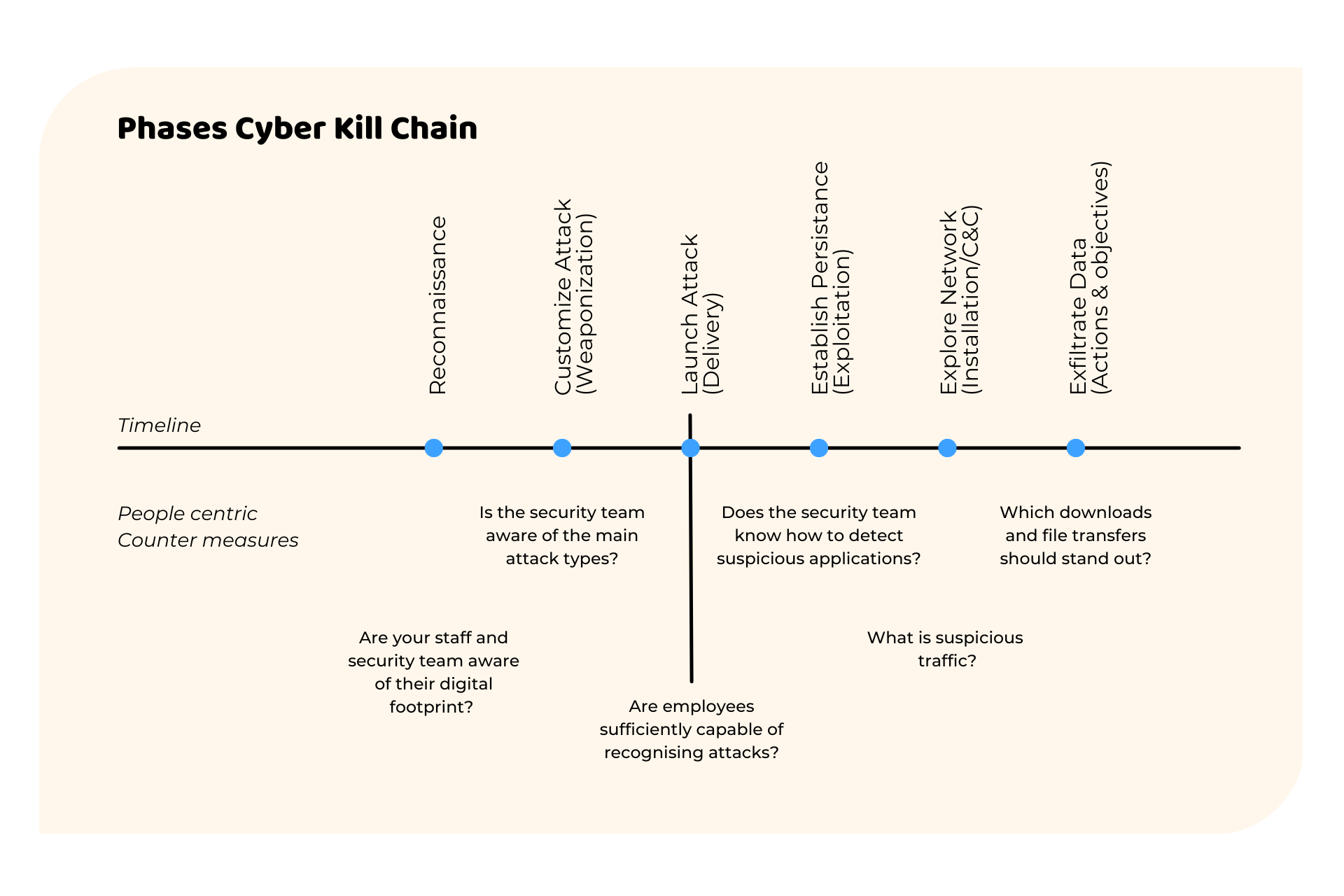 Breaking the Cyber kill Chain