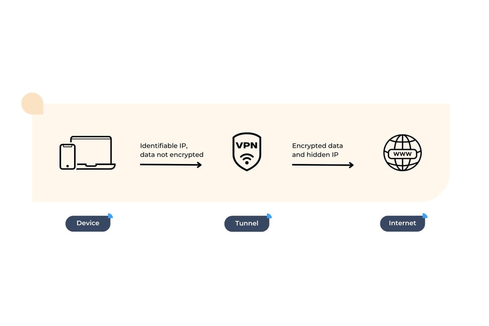 Uitleg van een VPN: een apparaat stuurt niet-versleutelde data door een VPN-tunnel, de data wordt versleuteld en het IP-adres wordt verborgen.