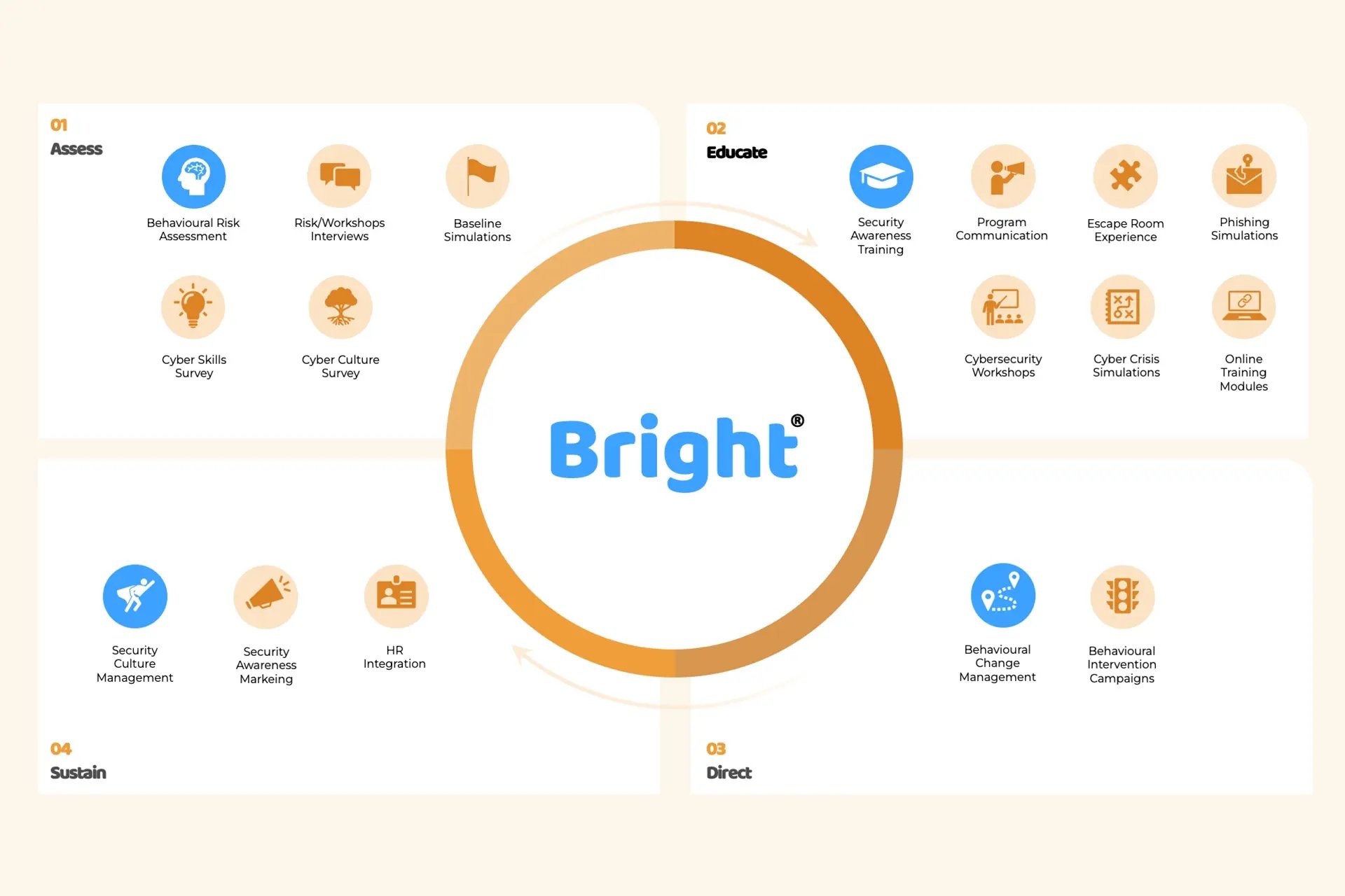 Infographic explaining Behaav’s Bright method, divided into four phases: Assess, Educate, Sustain and Direct.